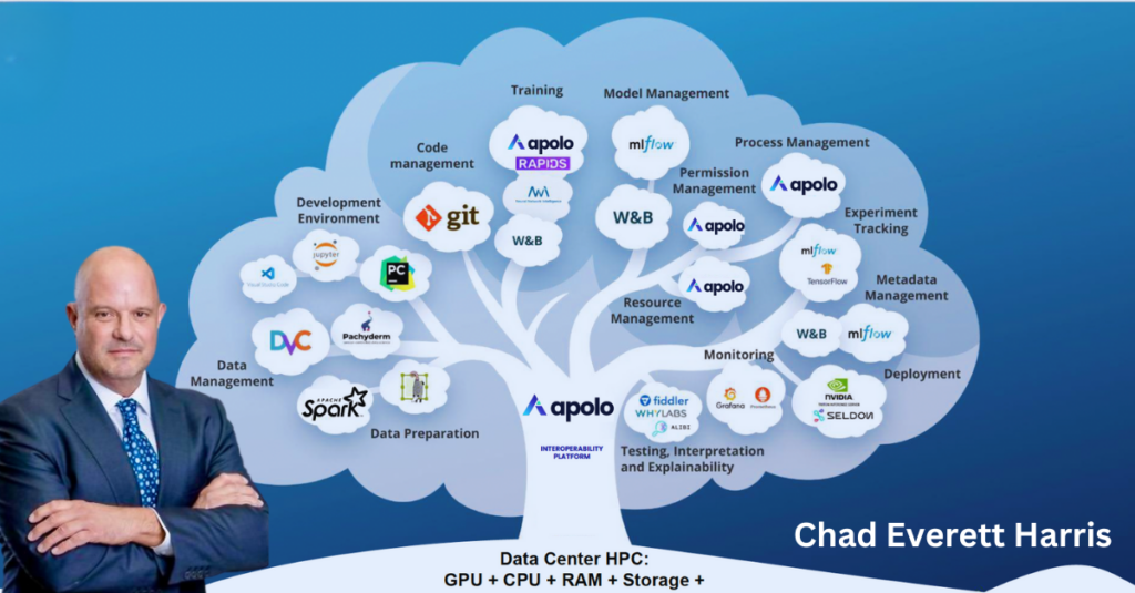 Chad Everett Harris believes Apolo has the best software stack for AI as a Service