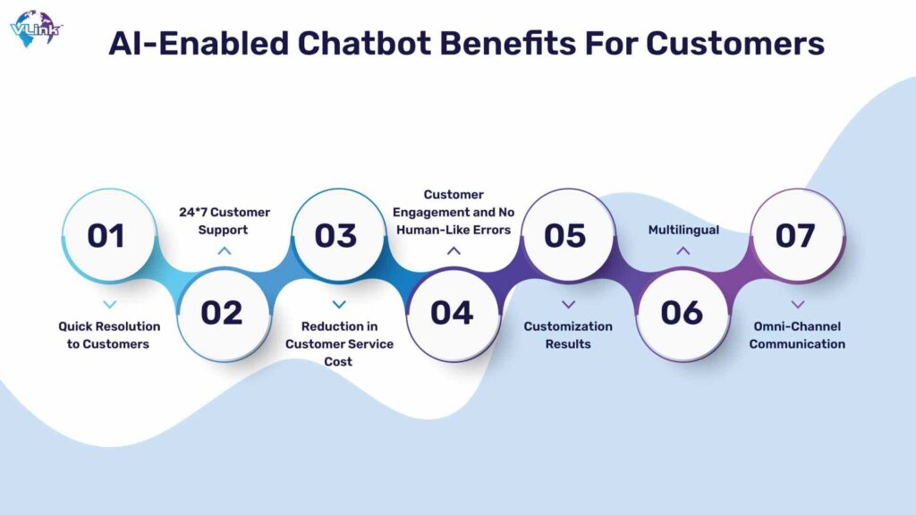 Diagram showing the role of AI-powered chatbots in enhancing customer service in insurance.